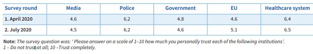 EU Citizens Report LOW LEVEL of TRUST In Their National Governments